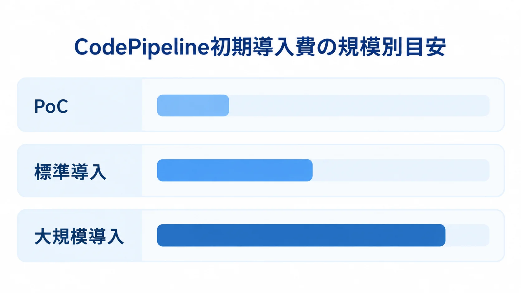 CodePipeline初期導入費の規模別比較 AWS CodePipelineの初期導入費を、PoCの100万〜300万円、標準導入の300万〜800万円、大規模導入の800万〜2,000万円以上で比べた横棒図。