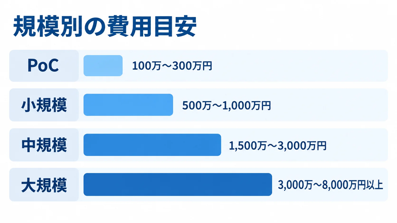 システム規模ごとの費用目安を比較する図 PoC、小規模、中規模、大規模の4段階について費用目安を横棒で比較した図。
