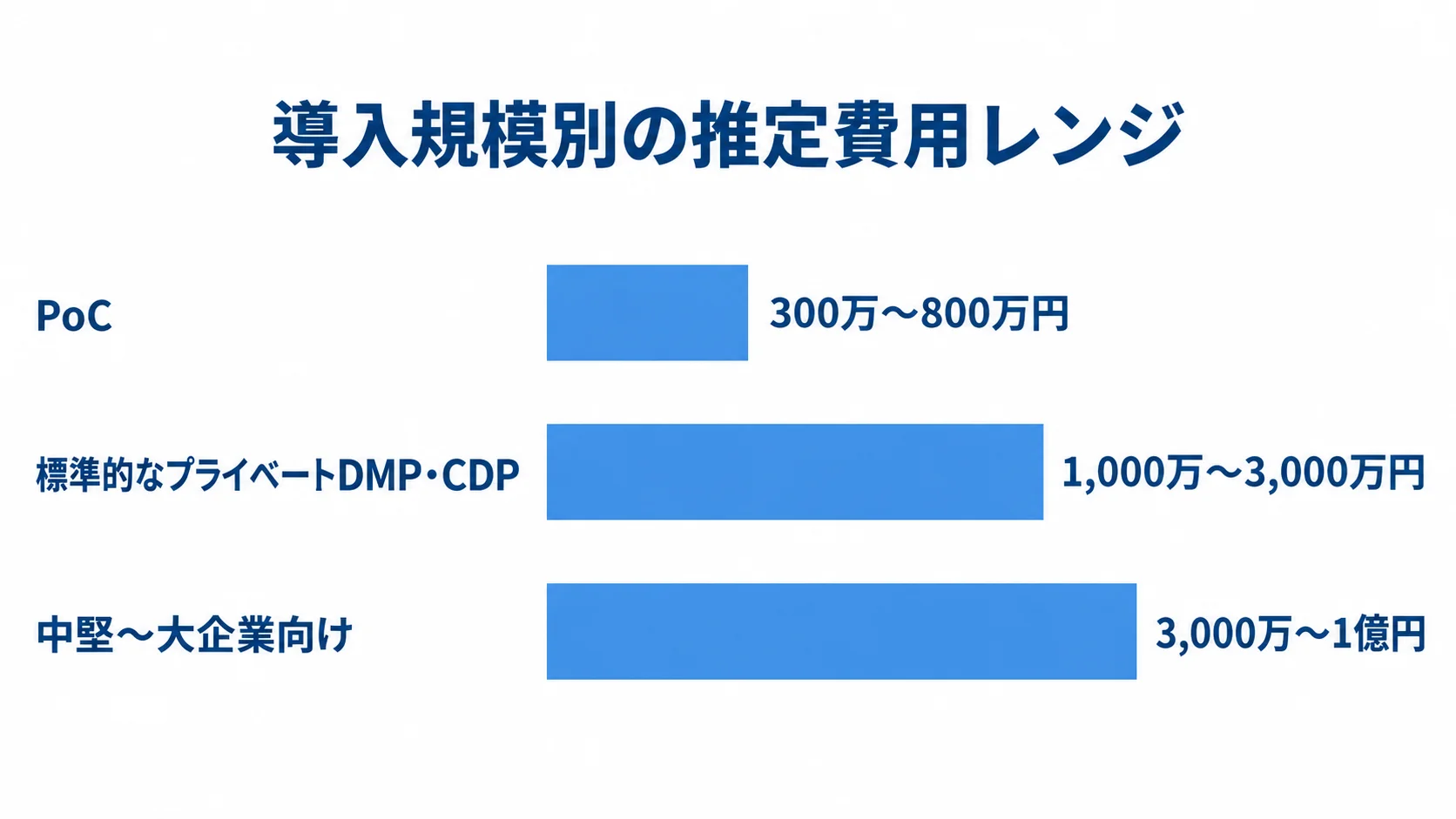 PoC、標準的なプライベートDMP・CDP、中堅〜大企業向けの推定費用レンジを比べる横棒図。
