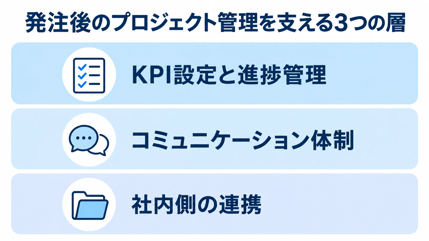 発注後のプロジェクト管理を支える3つの要素 KPI設定と進捗管理、コミュニケーション体制、社内側の連携を上下3層で示すプロジェクト管理図