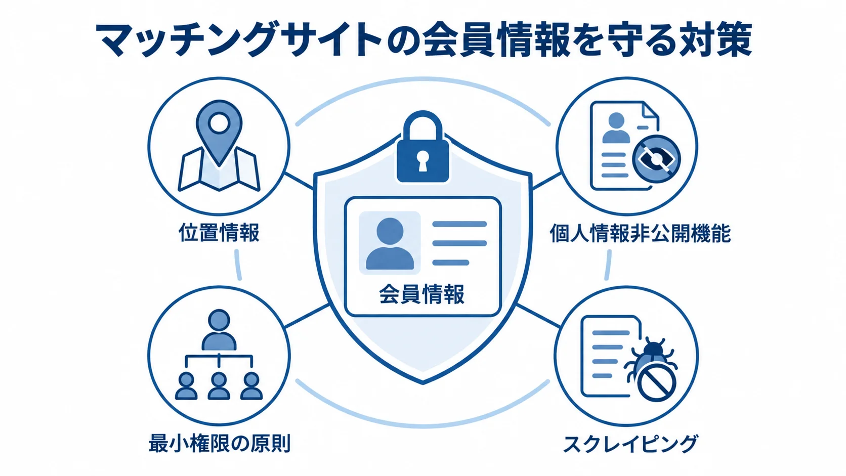 マッチングサイトの会員情報保護と対策 会員情報の周囲に位置情報、非公開機能、権限管理、スクレイピング対策を配置した図解