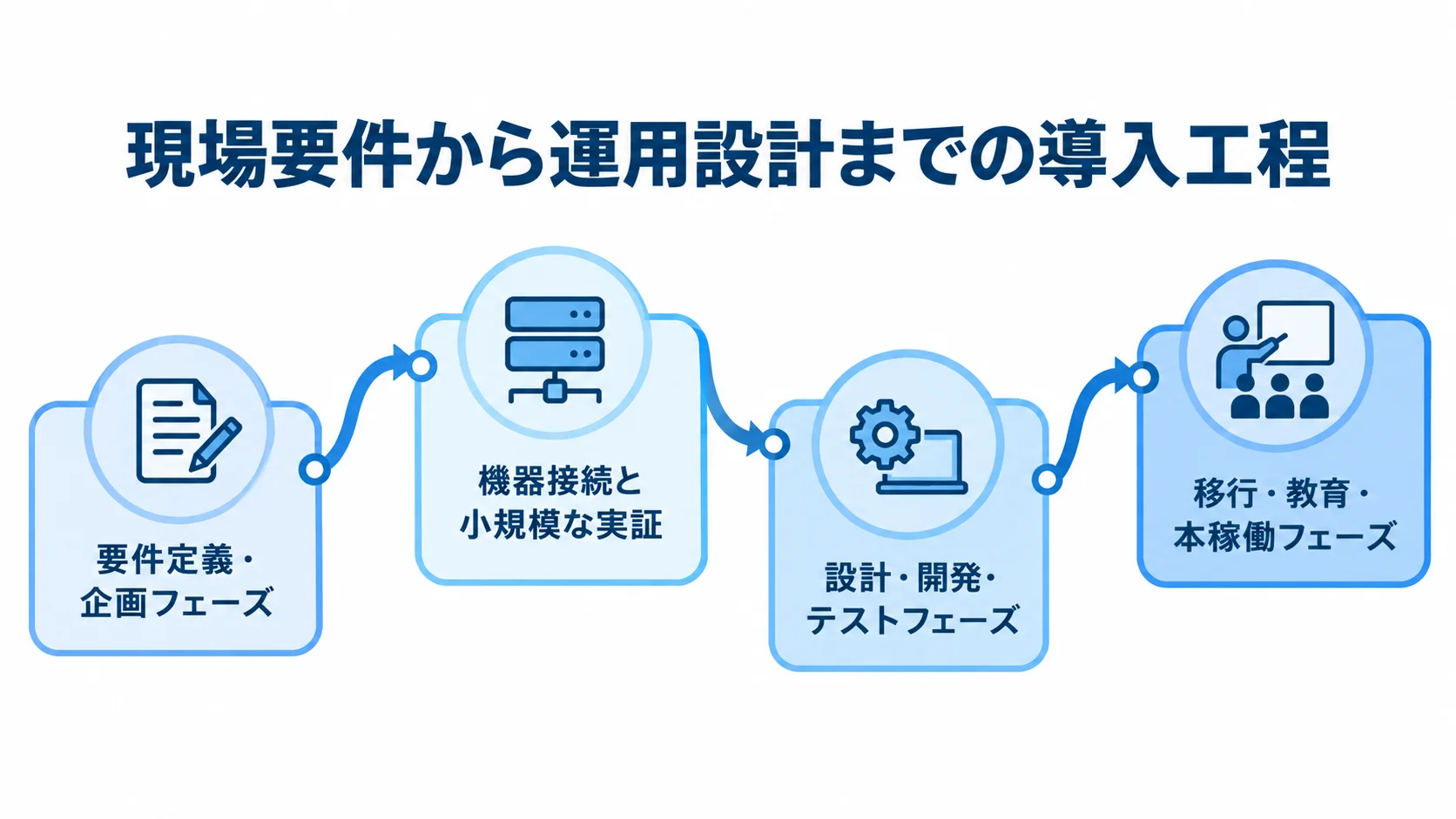 要件整理から本稼働までの計量管理システム導入工程 要件定義・企画から機器接続の実証、設計・開発・テスト、移行・教育・本稼働へ進む4工程の図。