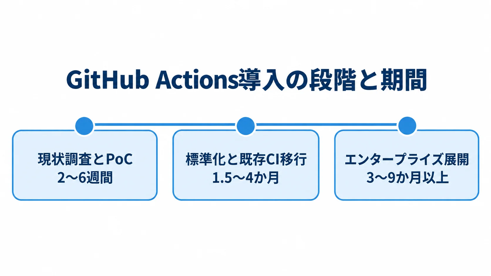 GitHub Actions導入段階ごとの期間を示すタイムライン 現状調査とPoC、標準化と既存CI移行、エンタープライズ展開の順に期間の目安を示すタイムライン
