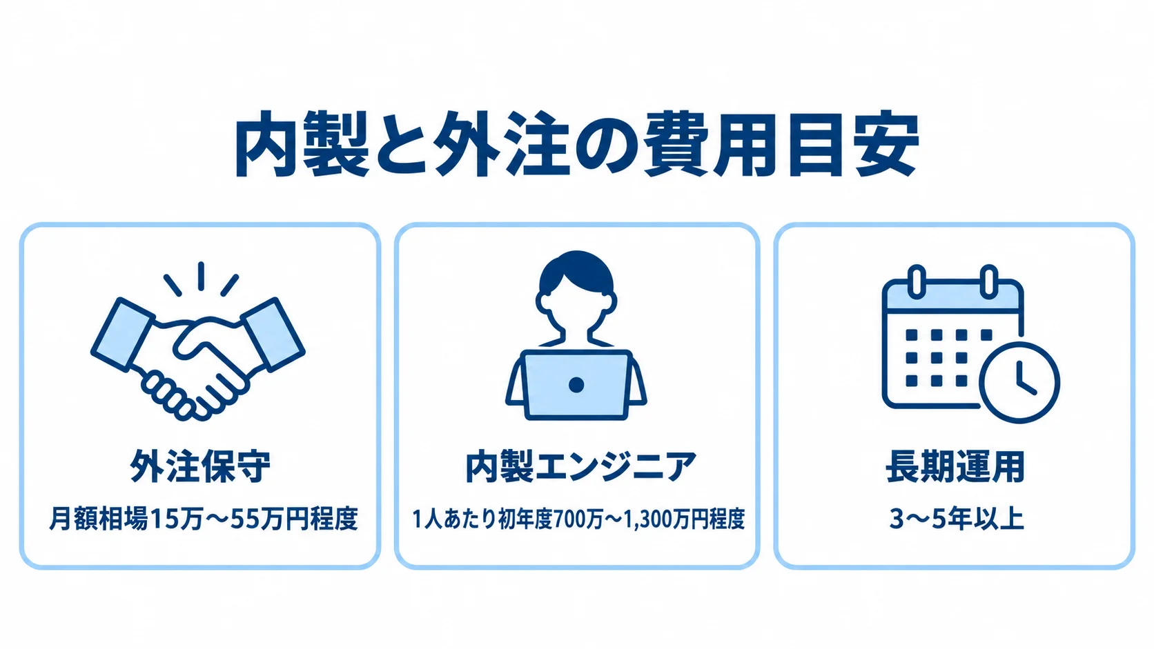 内製と外注の費用目安と長期運用期間 外注保守の月額相場、内製エンジニアの初年度費用、長期運用期間を3枚のカードで示した図。