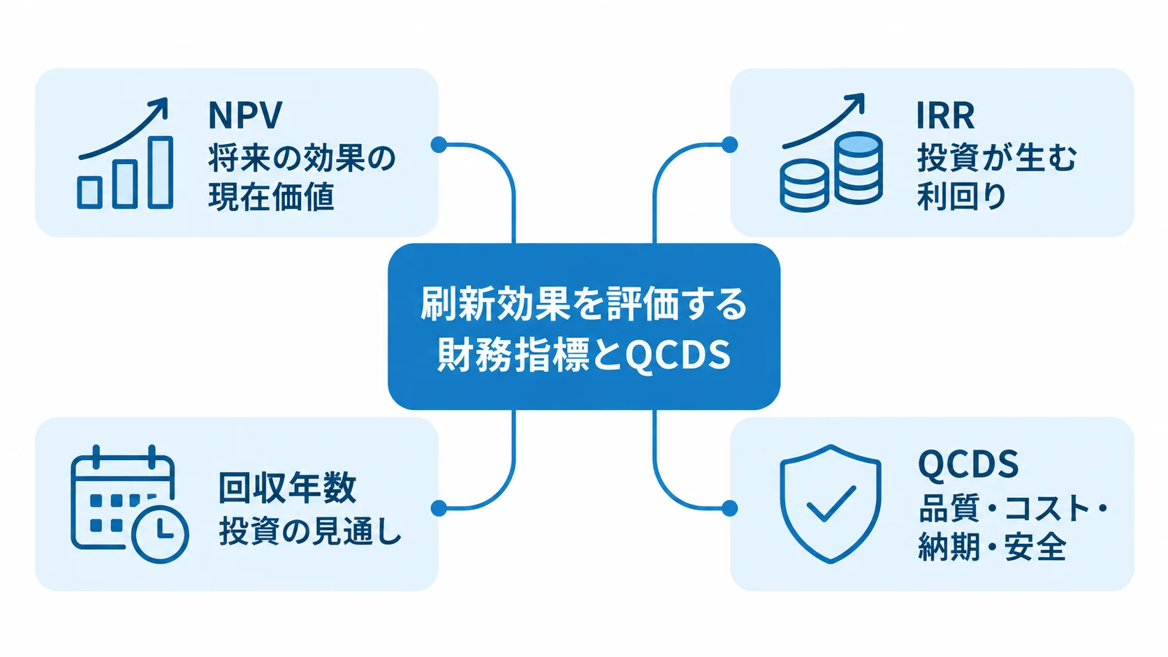 刷新効果の投資評価を中央に、NPV、IRR、回収年数、QCDSの4つの観点を結んだ図。