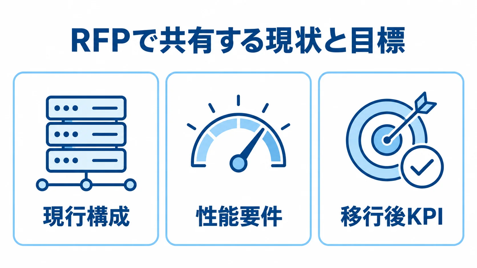 受発注システムのRFP共有項目 RFPでベンダーに共有する現行構成、性能要件、移行後KPIを示す図解。