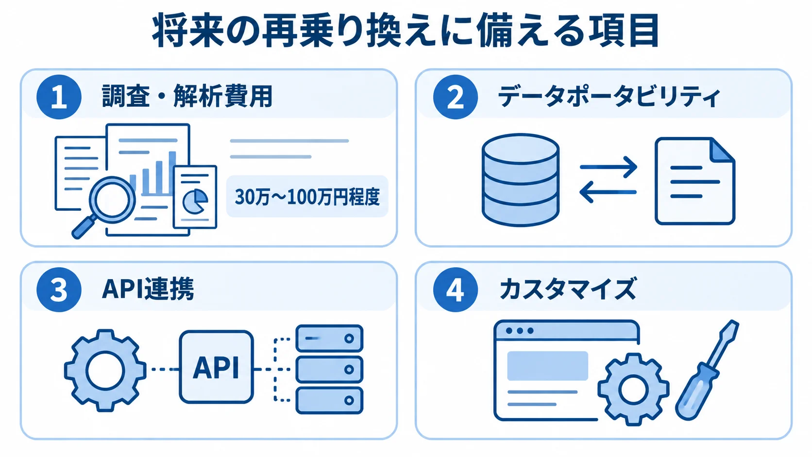 乗り換え時の調査・解析費用と、データポータビリティ、API連携、カスタマイズを示す図。