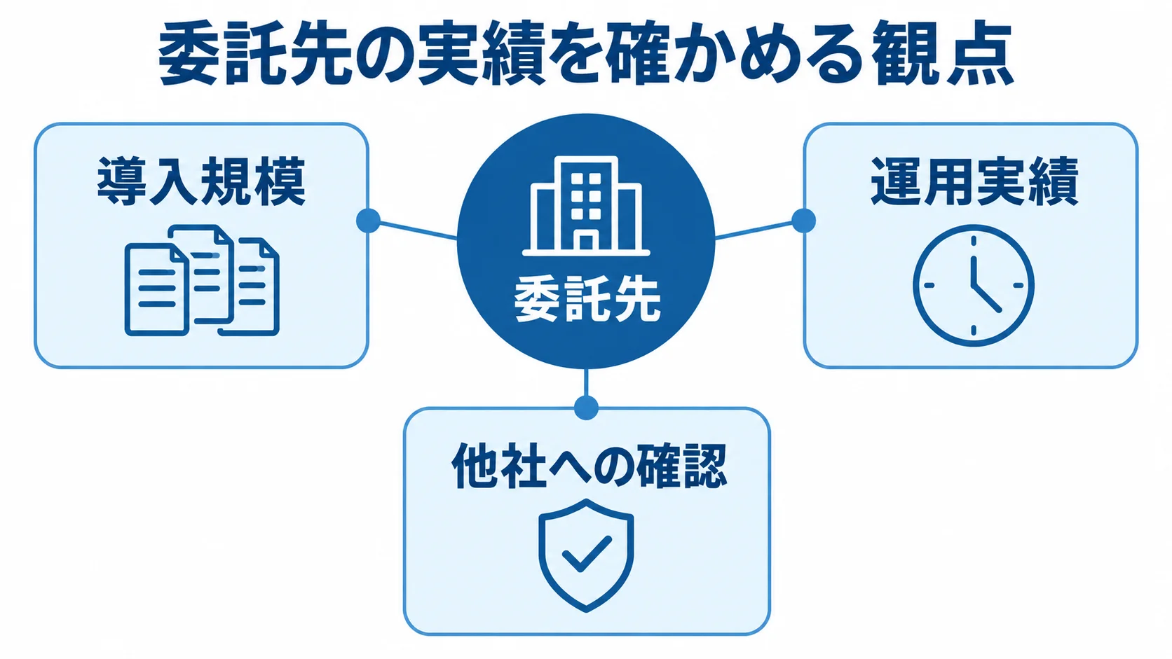 委託先の実績を確かめる3つの観点 委託先を中心に、導入規模、運用実績、他社への確認を示した図