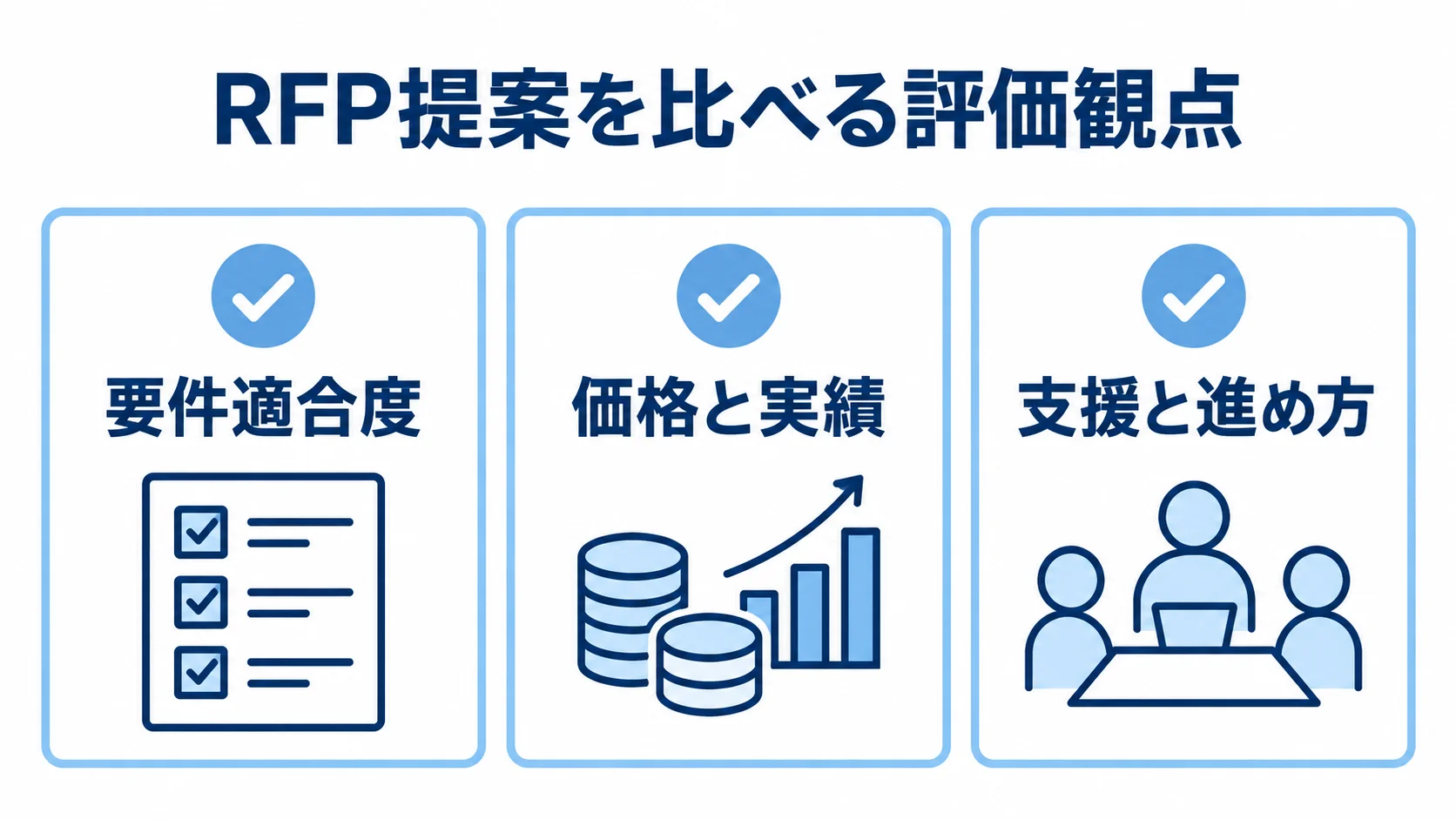 RFPのベンダー提案を要件適合度、価格と実績、支援と進め方で評価するチェックリスト