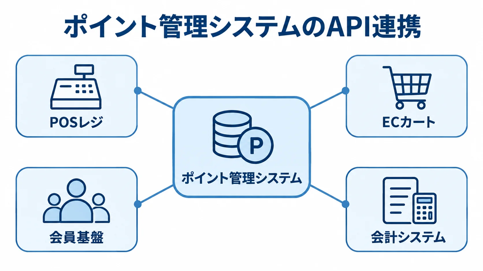 ポイント管理システムを中心にPOSレジ、ECカート、会員基盤、会計システムを結ぶ図解。