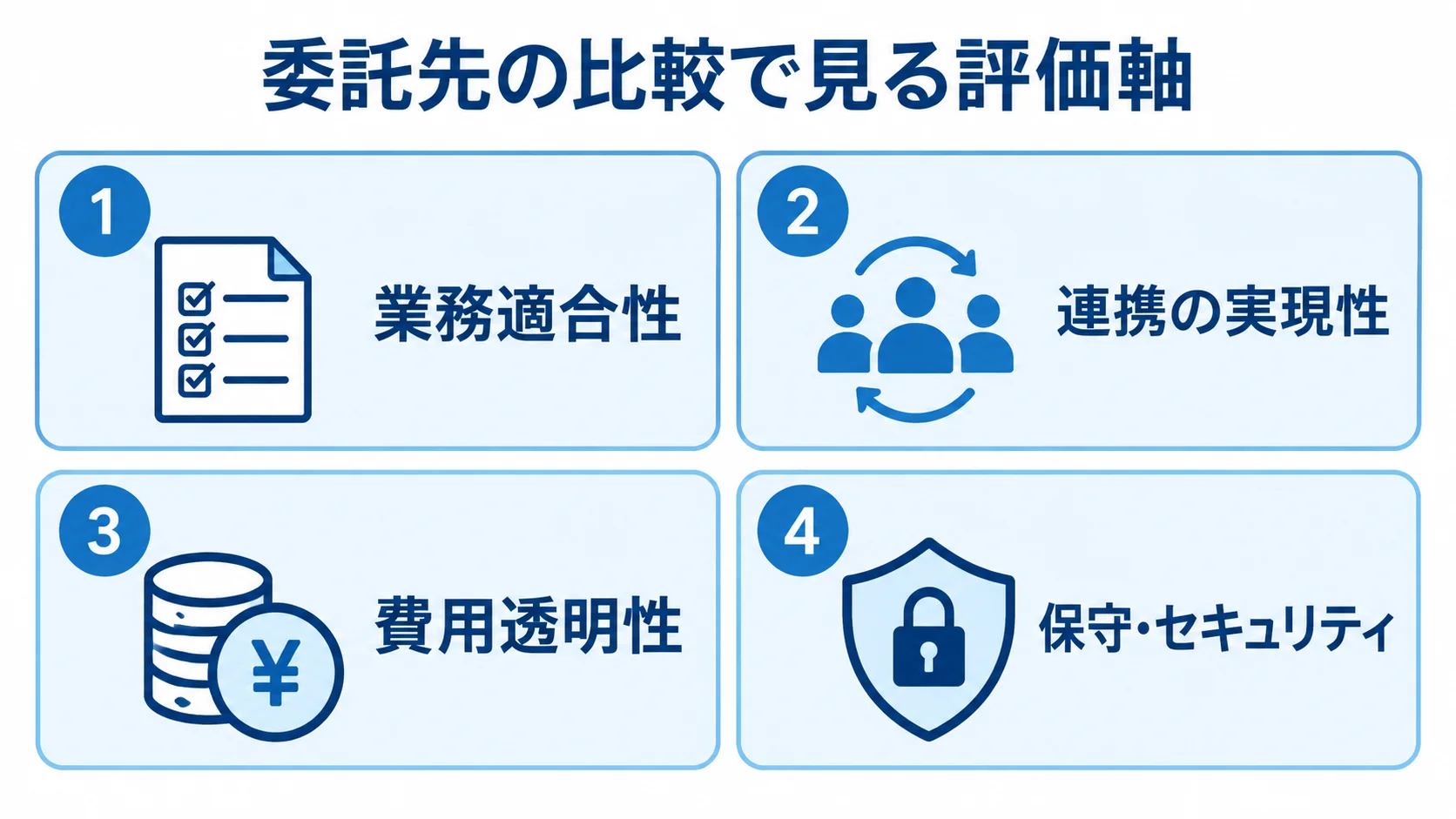委託先の比較で見る4つの評価軸を示すパネル図 委託先を業務適合性、連携の実現性、費用透明性、保守・セキュリティで比較する図。