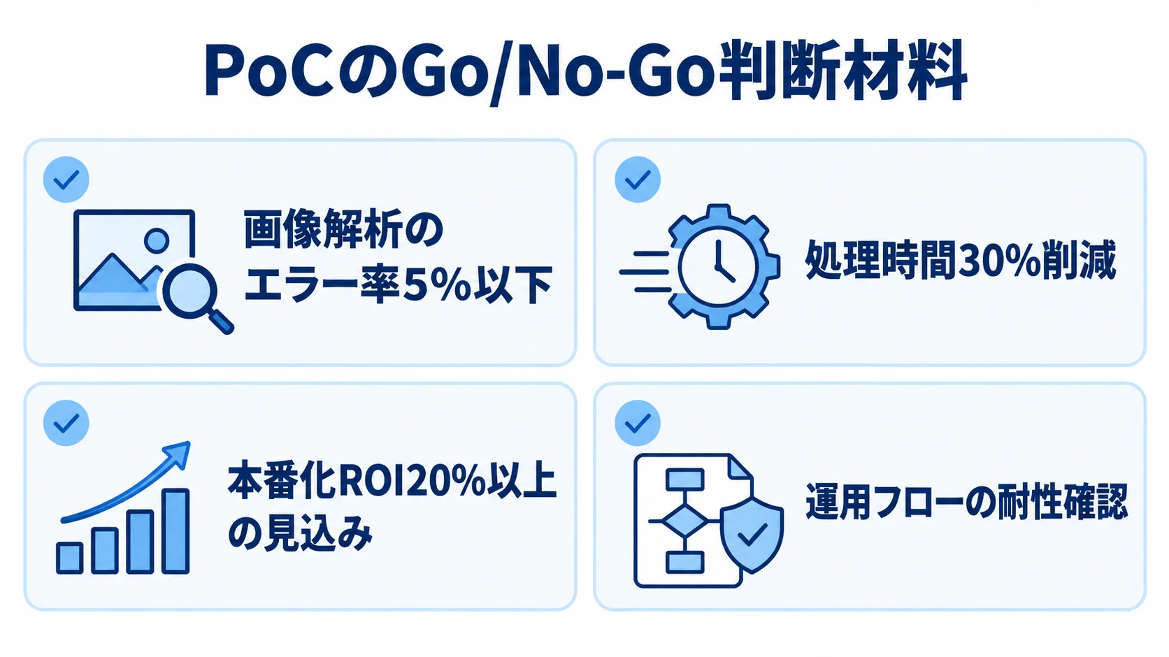 PoCのGo/No-Go基準に使う4つの判断材料 PoCの判断材料として、画像解析のエラー率、処理時間、本番化ROI、運用フローの耐性を4項目で示した図。