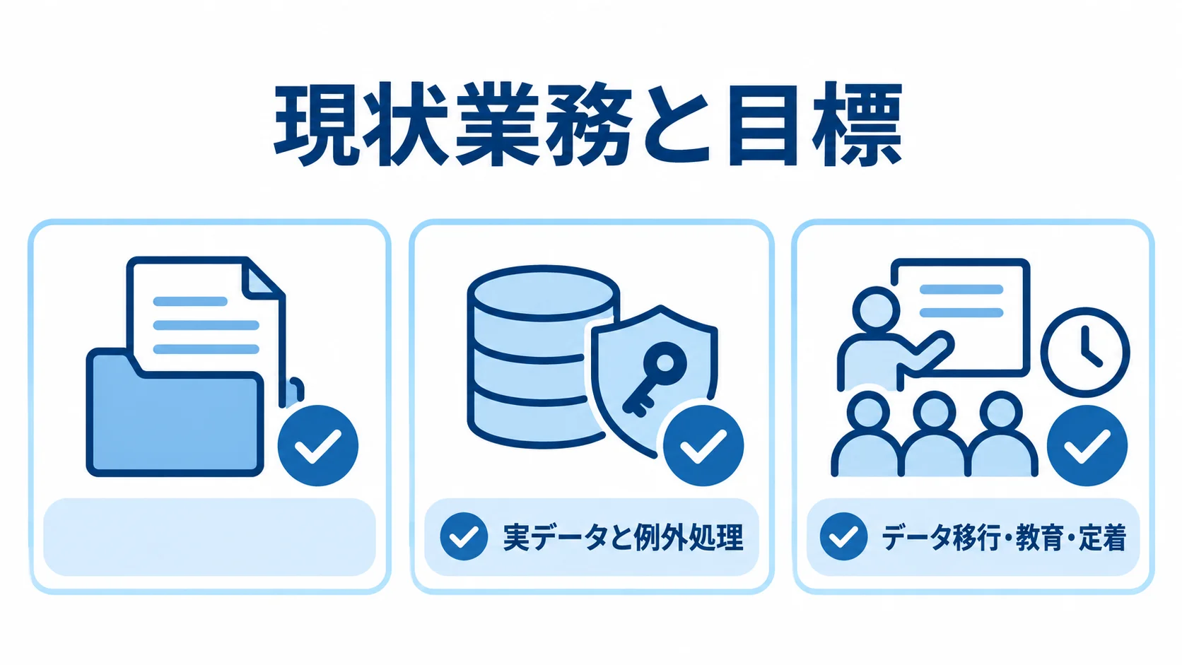 現状業務と目標の把握、実データと例外処理の検証、データ移行・教育・定着を3枚のカードにした図。
