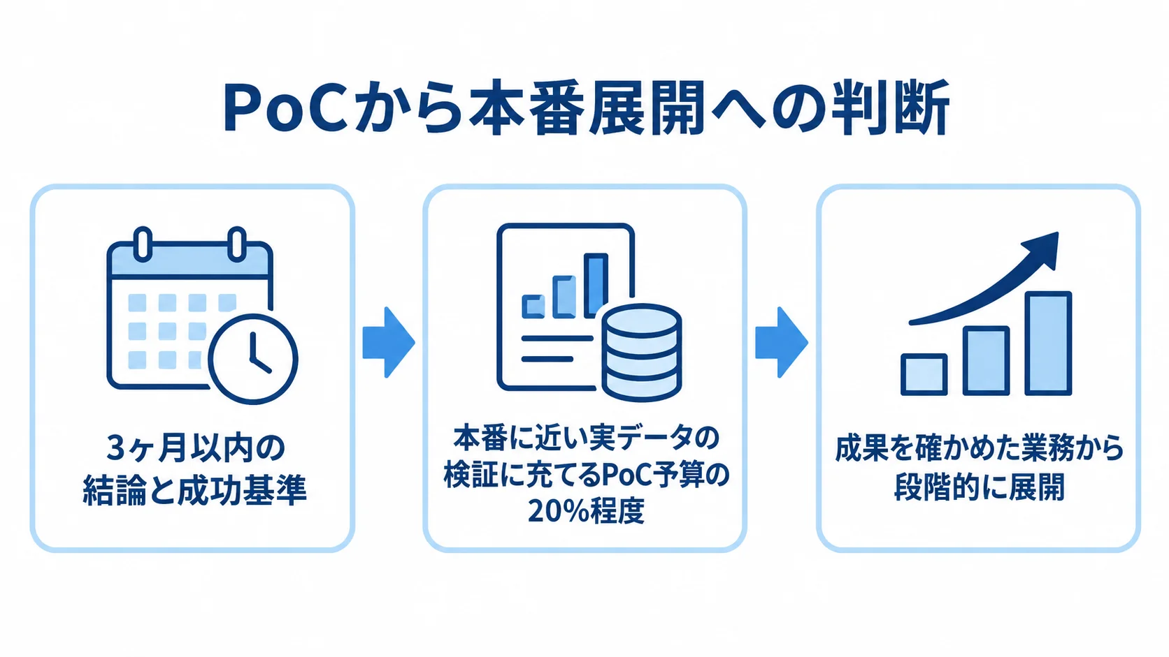 PoCの期限と成功基準を決め、実データを検証してから業務を段階的に本番展開する流れ図。
