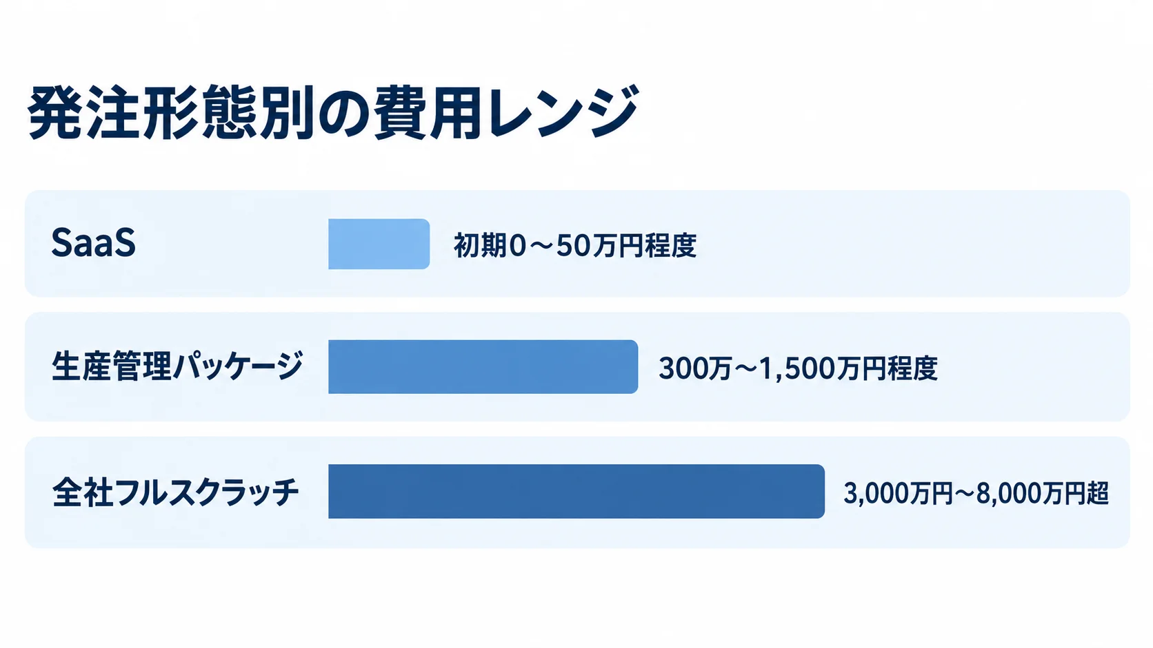 発注形態別の初期費用レンジ SaaS、生産管理パッケージ、全社フルスクラッチの初期費用レンジを横棒で比較する図。