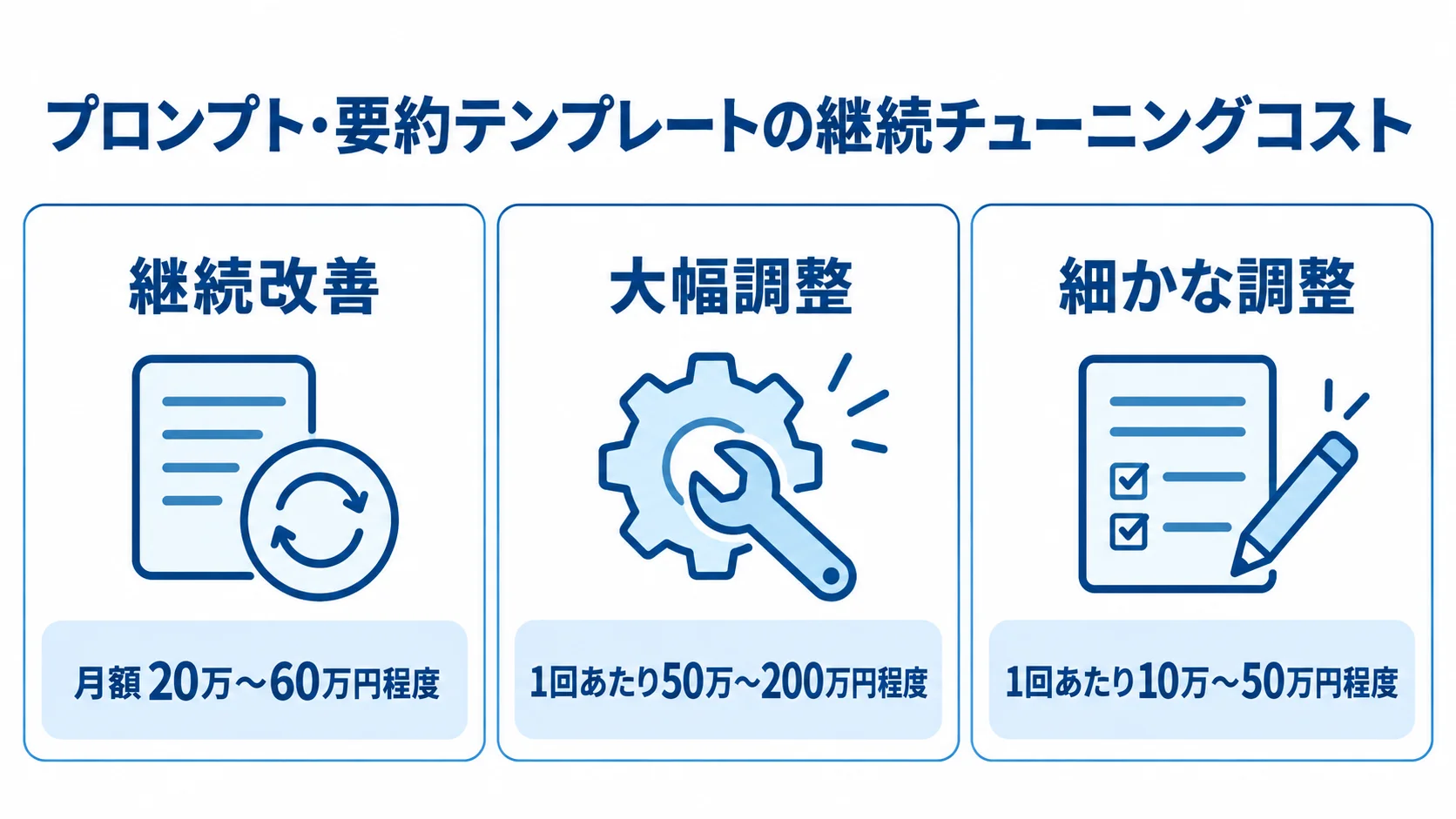 プロンプト・要約テンプレートの調整を継続改善、大幅調整、細かな調整に分け、費用目安を示した図