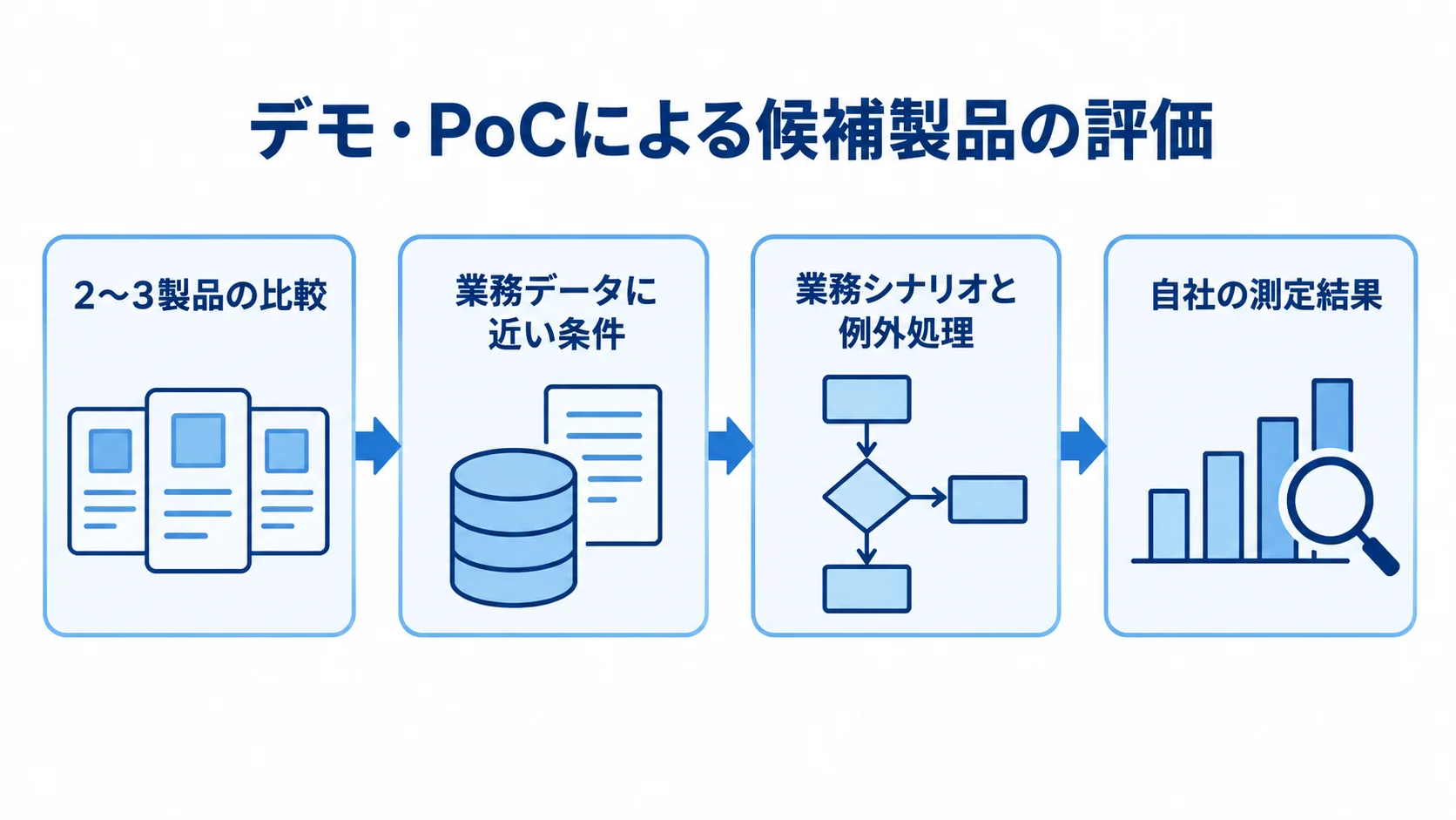 デモ・PoCで候補製品を評価する流れ 候補製品の比較から、業務データに近い条件での検証を経て、自社の測定結果で判断する流れを示した図解。
