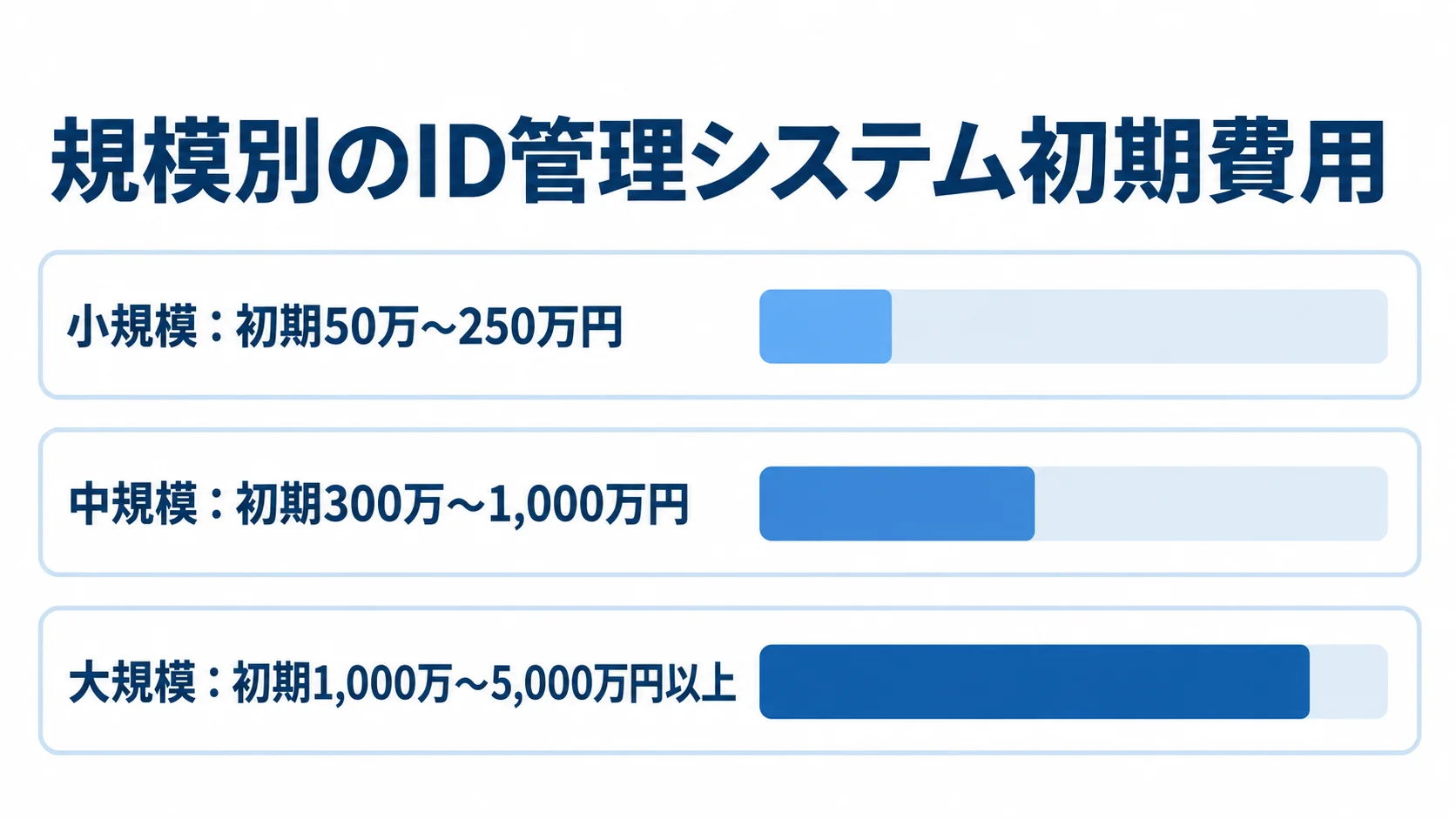 小規模、中規模、大規模のID管理システム初期費用の目安を横棒で比べた図解。