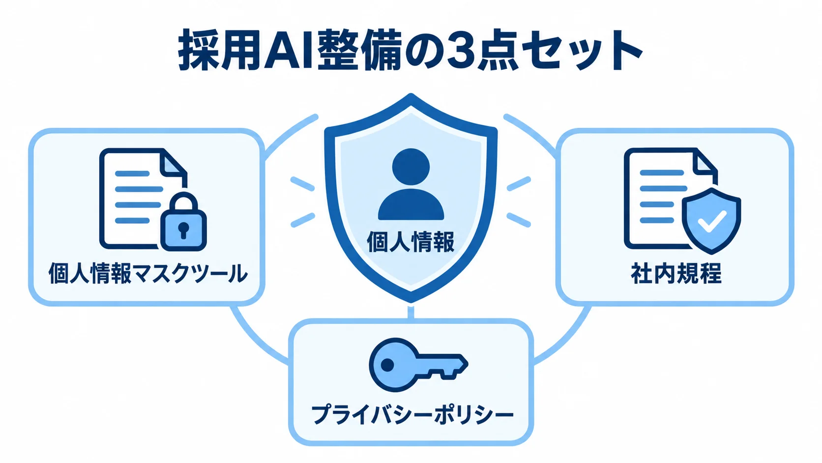 個人情報を中心に、個人情報マスクツール、社内規程、プライバシーポリシーで守る構成を示した図解