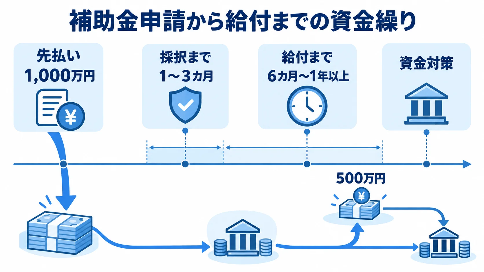 補助金の申請から給付までの資金繰り 補助金利用時の先払いから採択、給付、融資返済までを時系列で示した図解。