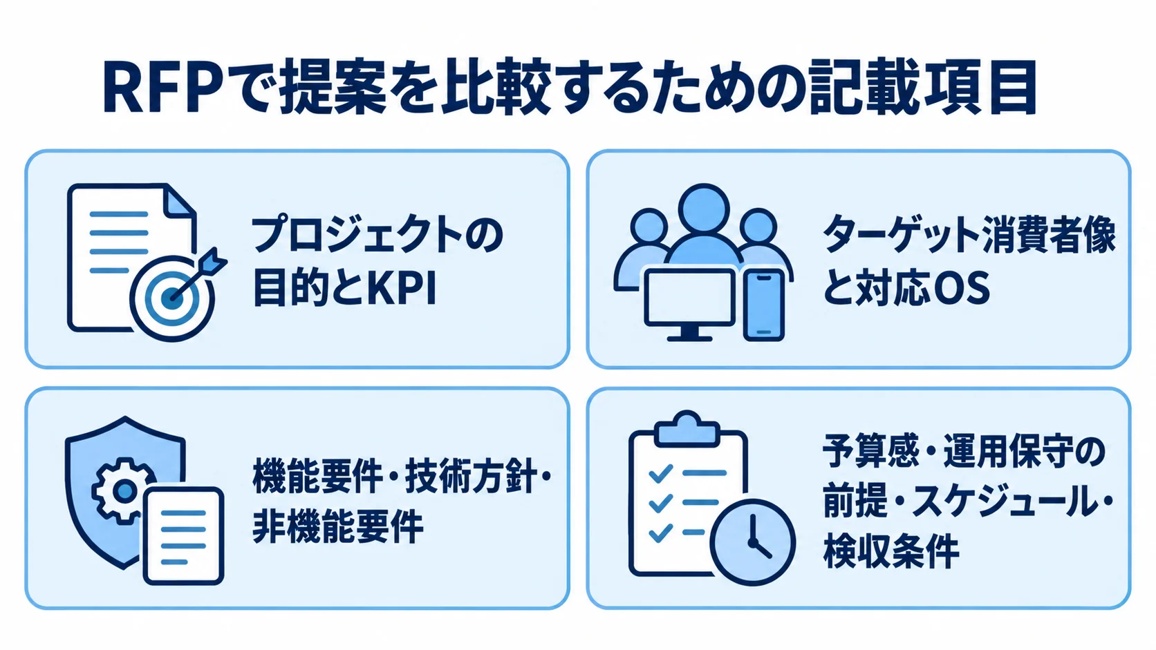 RFPで複数社の提案を比べるための記載項目 RFPに記載する目的とKPI、対象と対応OS、機能・技術・非機能要件、予算・運用・日程・検収条件を4項目で整理した図。