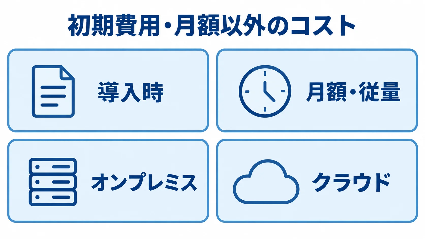 初期費用・月額以外のコスト区分 導入時、月額・従量、オンプレミス、クラウドに分けた費用項目の図。