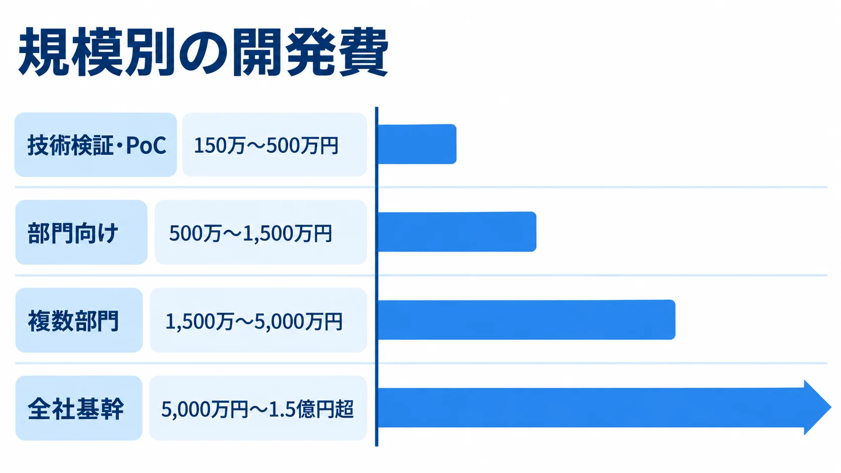 技術検証・PoC、部門向け、複数部門、全社基幹の4区分について、本文にある開発費の範囲を横棒で示した図。