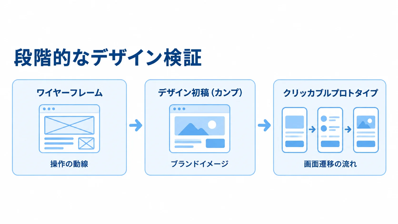 ワイヤーフレームから始める段階的なデザイン検証 ワイヤーフレーム、デザイン初稿、クリッカブルプロトタイプへ進むデザイン検証の流れを示した図。