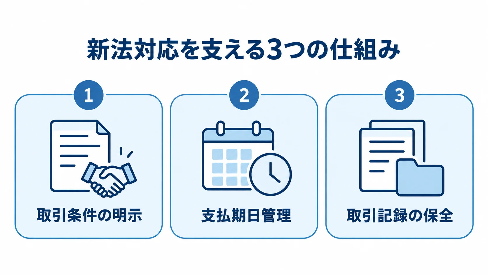 新法対応の要素として、取引条件の明示、支払期日管理、取引記録の保全を3枚のパネルに整理した図。