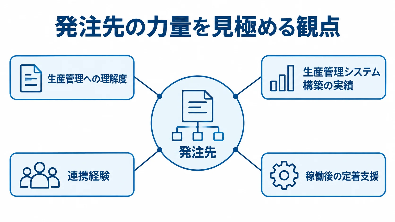 発注先を中央に置き、生産管理への理解度、構築実績、連携経験、稼働後の定着支援を注釈で示した図。
