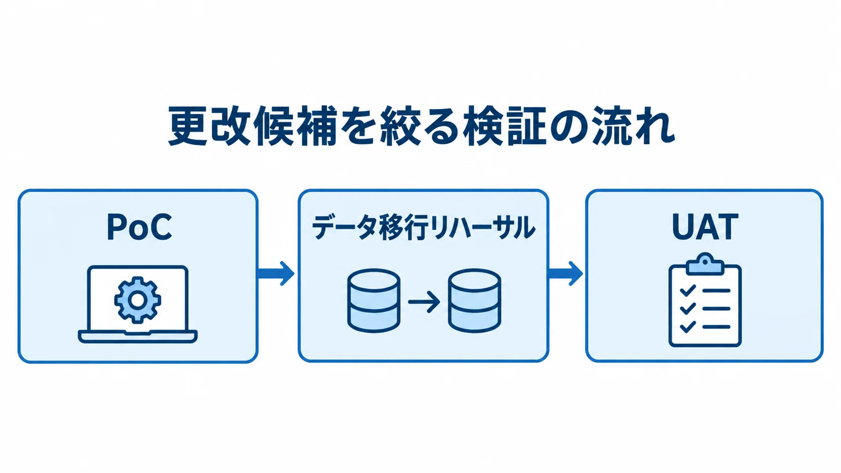 PoC、データ移行リハーサル、UATへ進む検証の流れを示した図。