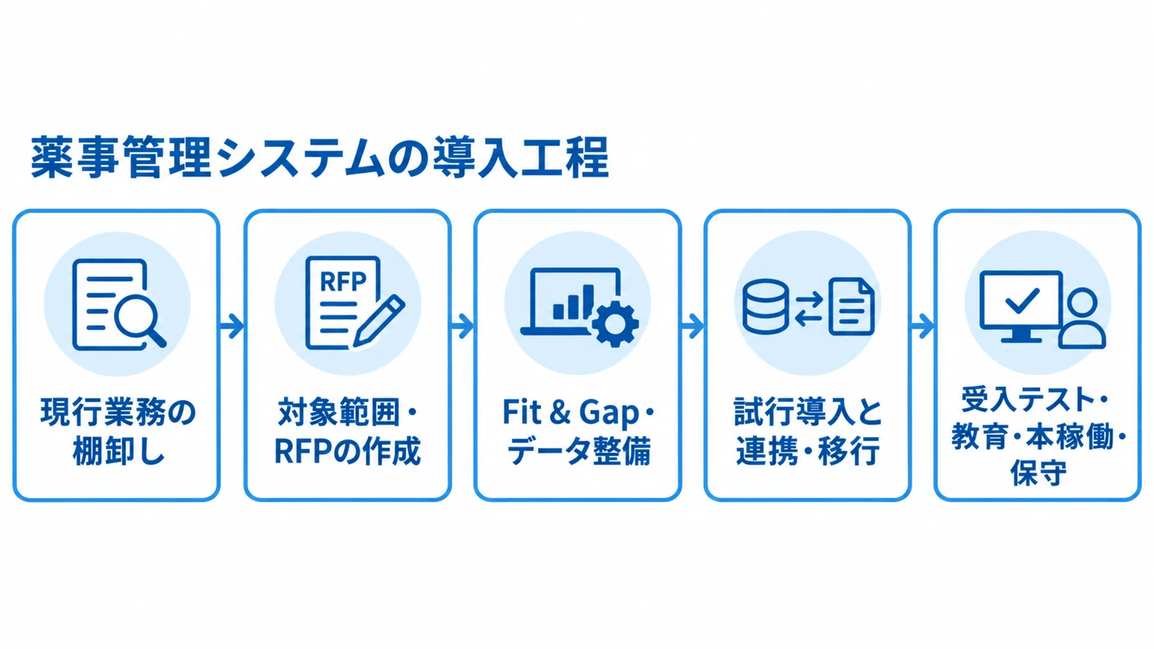 現行業務の棚卸しから範囲決定、データ整備、試行、受入テスト、本稼働へ進む5段階の図解。