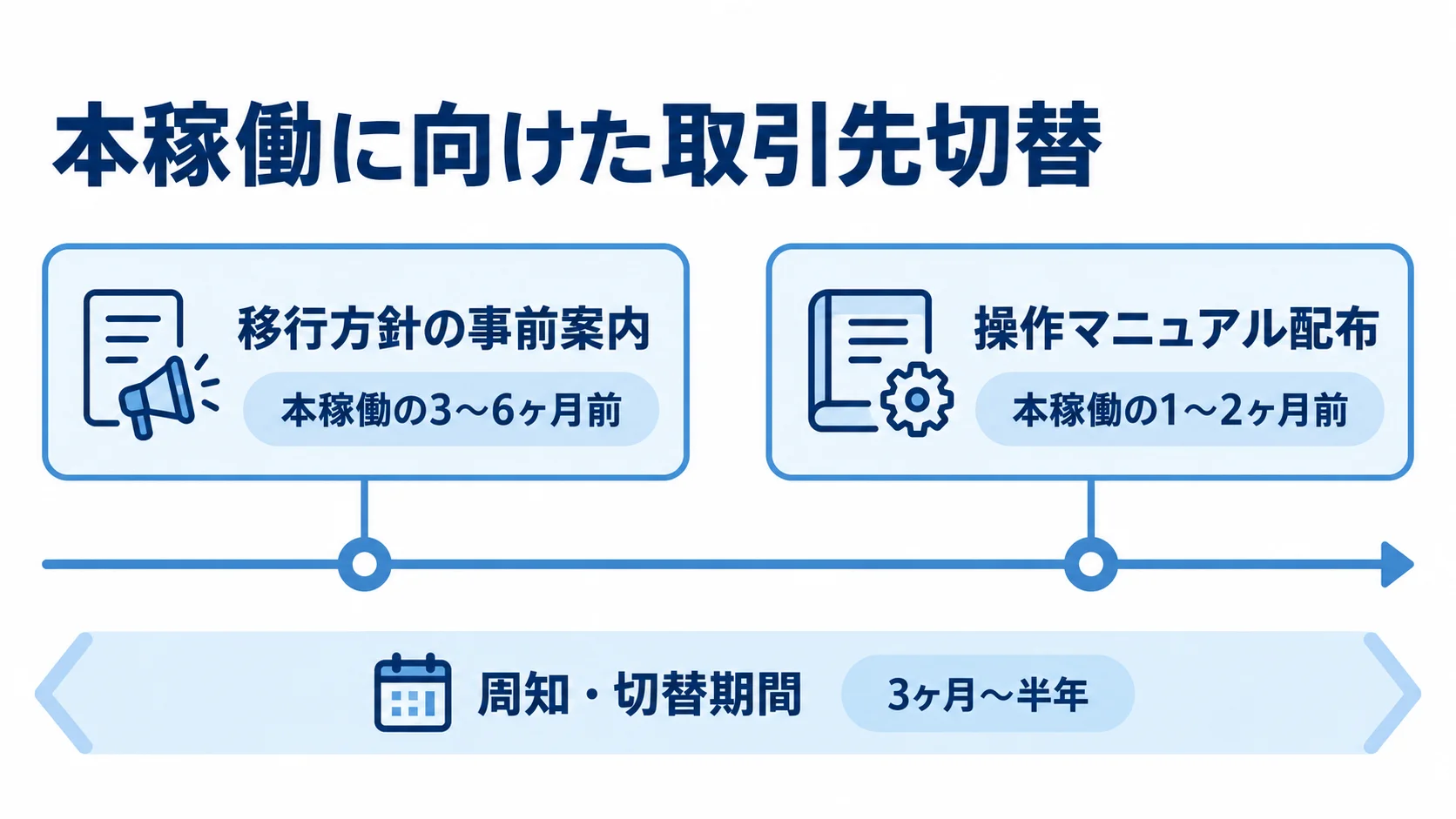 本稼働の3〜6ヶ月前の事前案内から、1〜2ヶ月前のマニュアル配布までを示す取引先切替の時系列図。