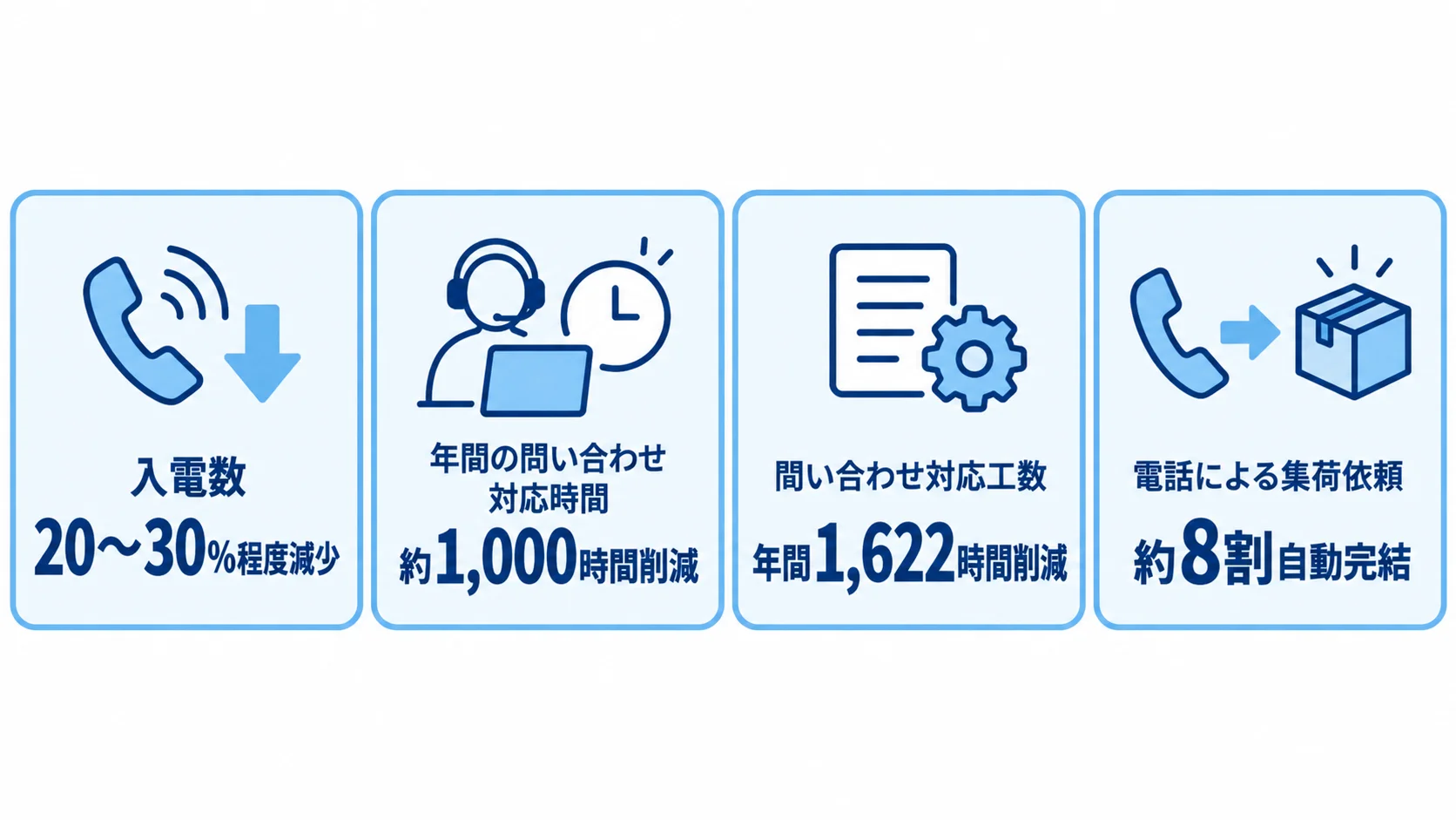 カスタマーサポートのAI導入事例における定量成果 AI導入事例で報告された、入電数の減少、問い合わせ対応時間と工数の削減、集荷依頼の自動完結を数値とともに示した図。