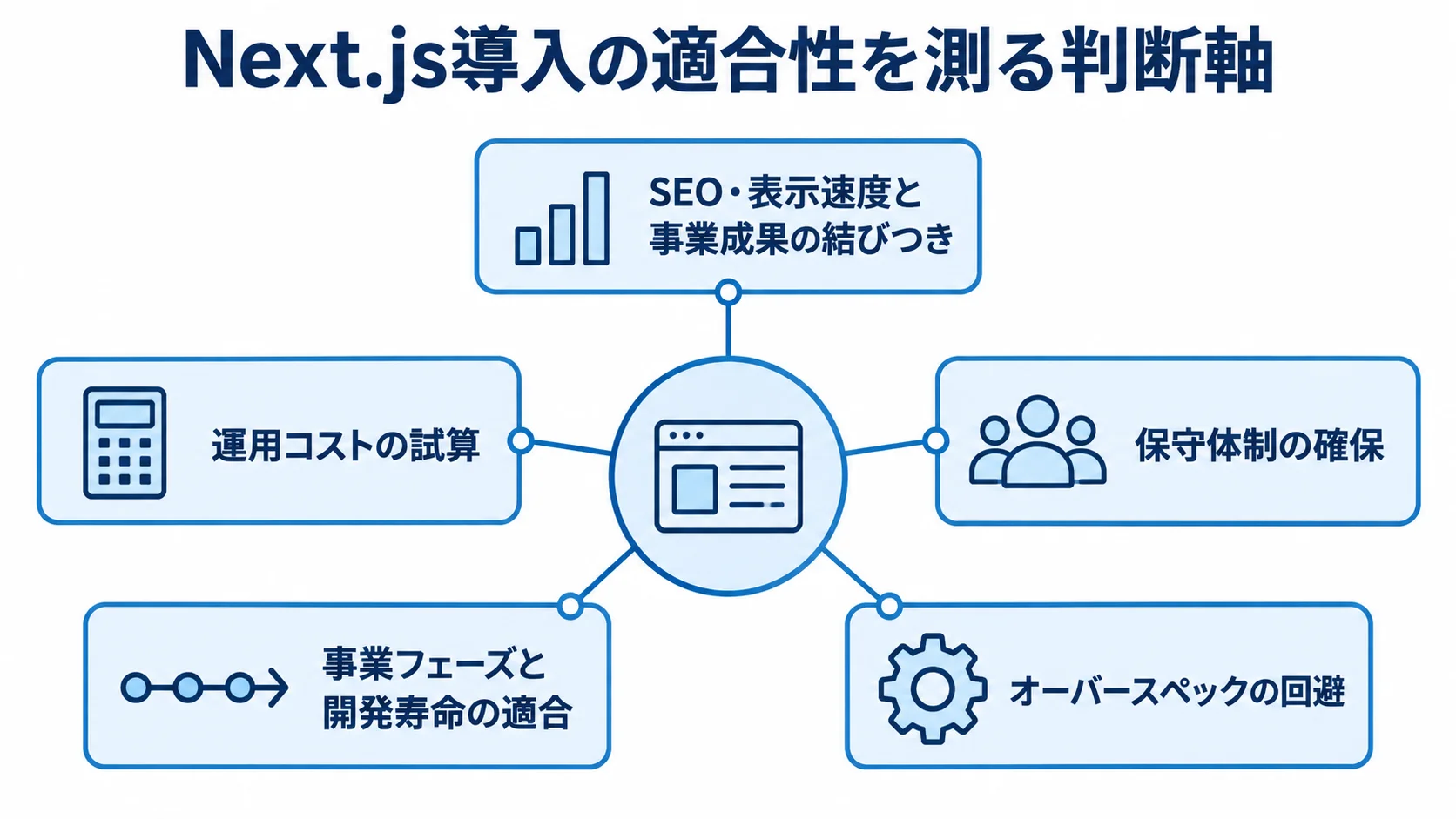 Next.jsが自社プロジェクトに合うかを考える5つの視点 Next.js導入判断を中心に、事業成果、運用コスト、保守体制、事業フェーズ、過剰な構成の回避を5つの軸として示した図解。