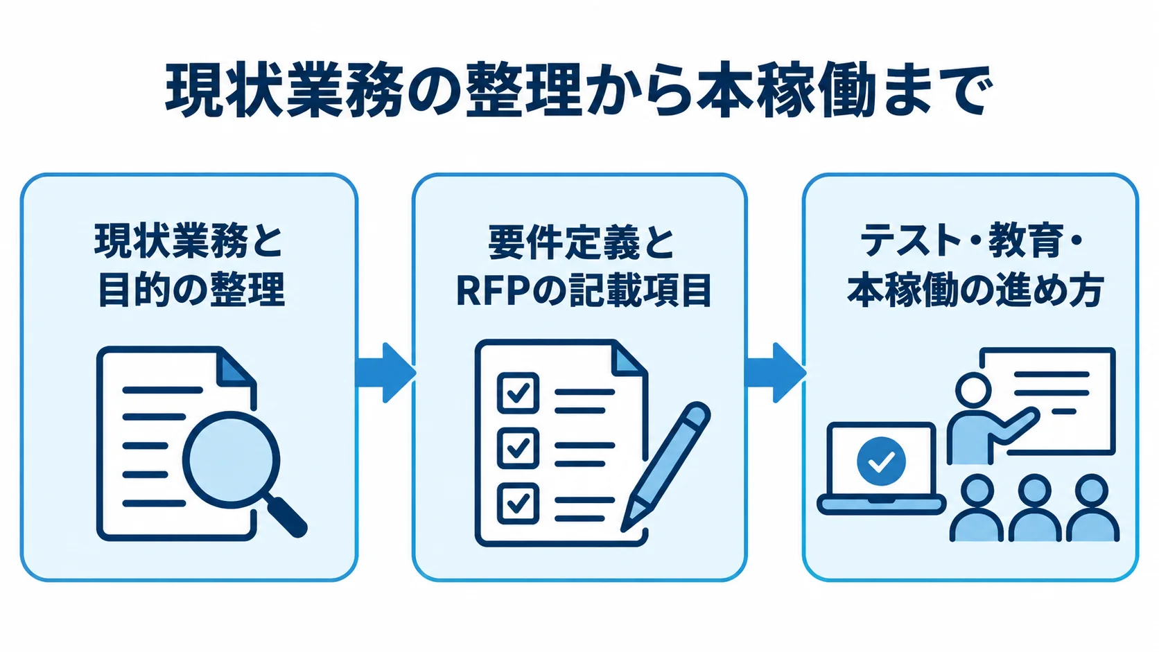 リハビリ管理システム導入の3段階を示す図 現状業務と目的の整理、要件定義とRFP、テスト・教育・本稼働へ進む3段階の図。