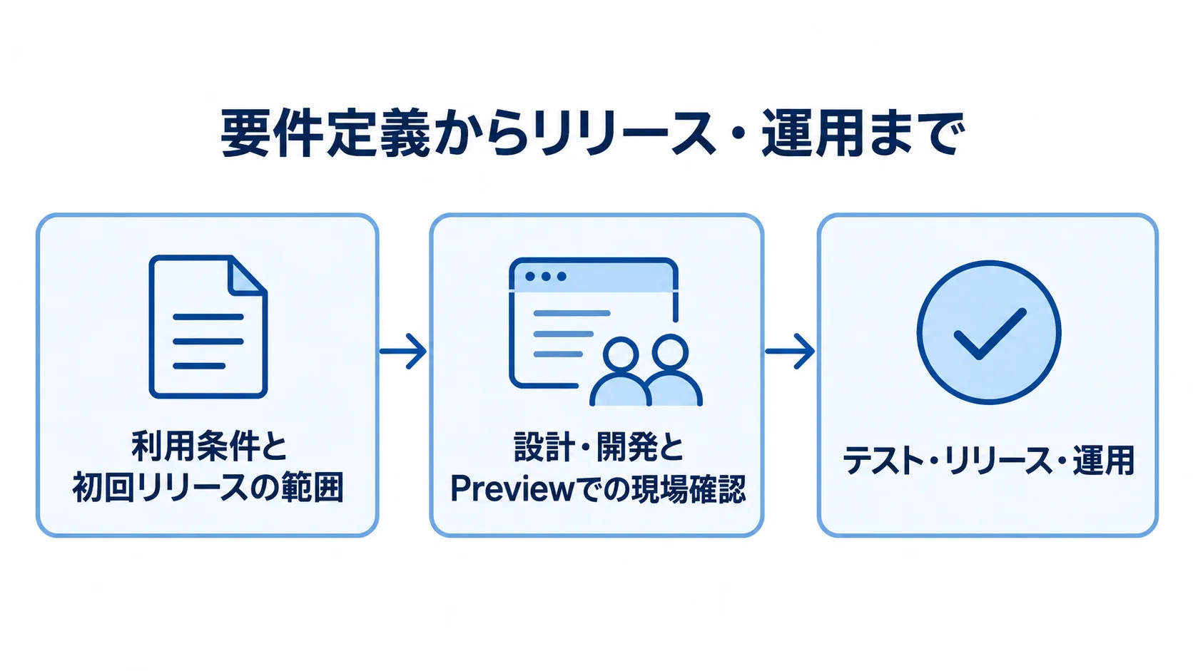 Vercelのシステム開発を進める3段階 利用条件と初回リリースの範囲、Previewでの現場確認、テスト・リリース・運用へ進む図。