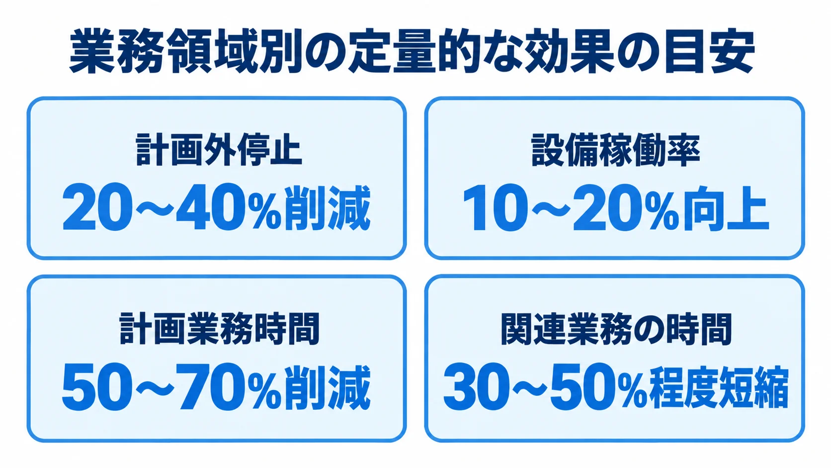 製造業のAI活用に関する業務領域別の数値目安 設備保全、生産計画、技術文書支援に関する四つの業務指標と本文記載の数値範囲を並べた図