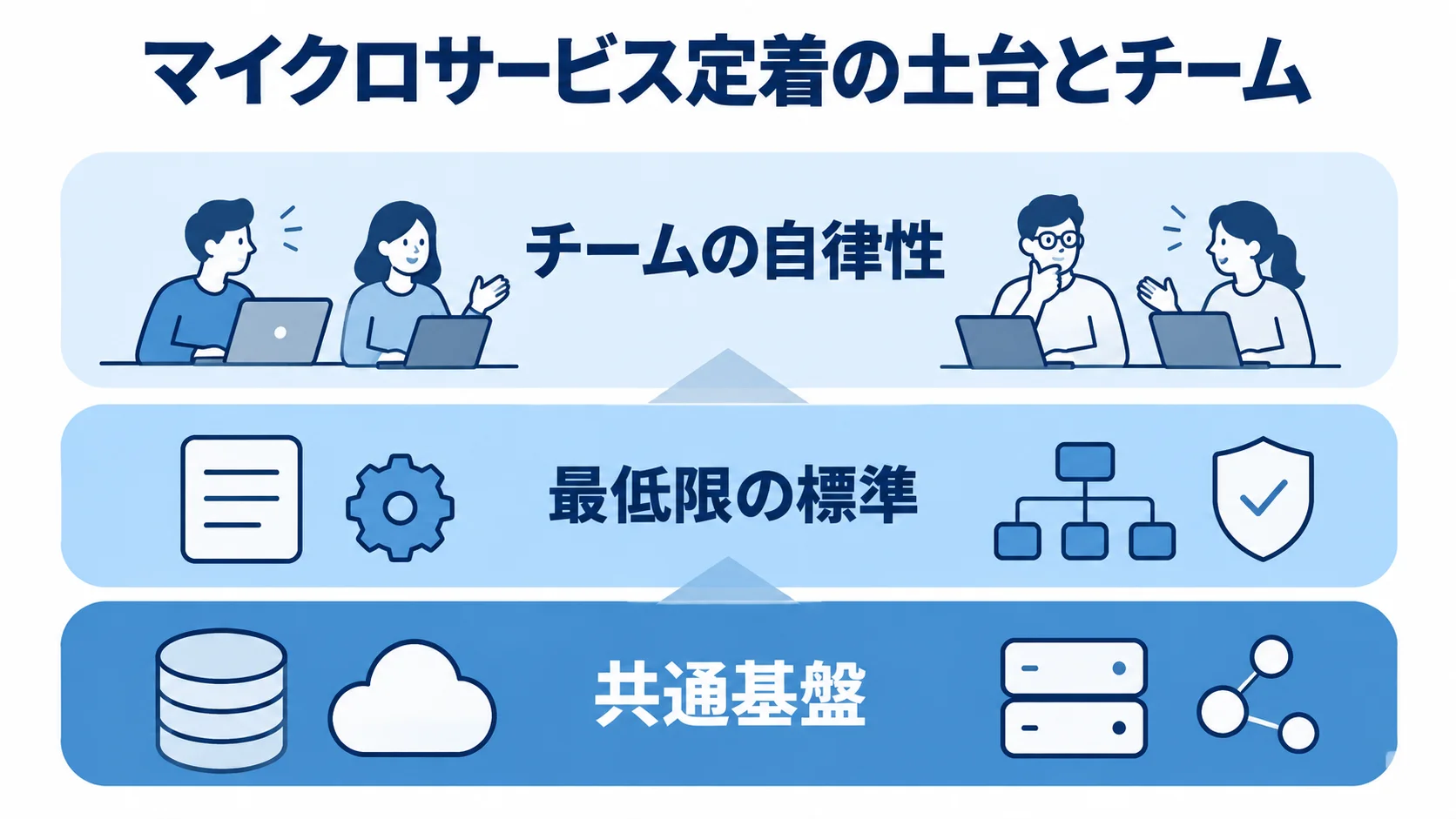共通基盤、最低限の標準、チームの自律性を下から積み上げた、マイクロサービス定着の3層図。