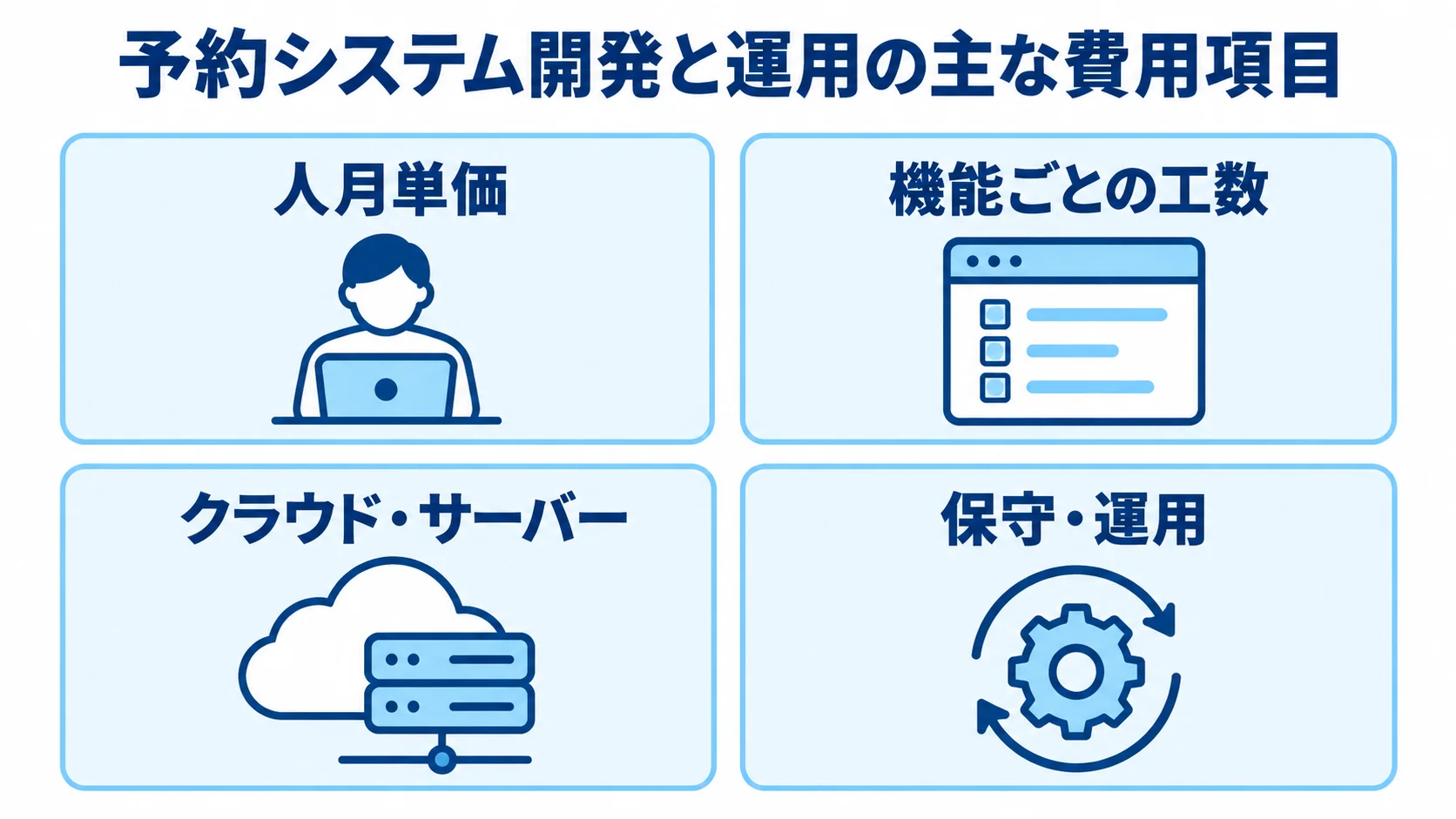 予約システム開発と運用の主な費用項目 人月単価、機能ごとの工数、クラウド・サーバー、保守・運用の4項目を並べた図解。