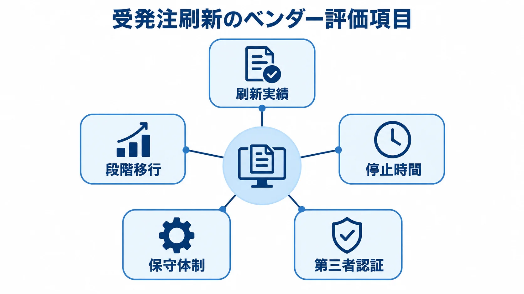 受発注システム刷新のベンダー評価 ベンダー評価の中心から刷新実績、段階移行、停止時間、保守体制、第三者認証へ広がる図
