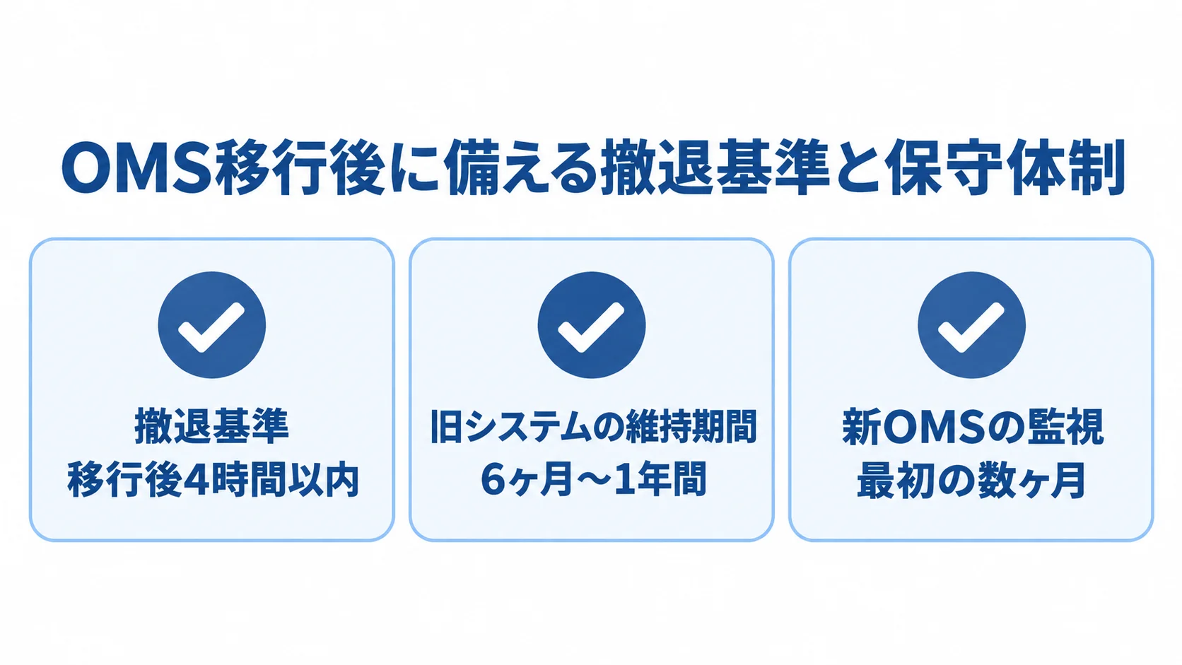 OMS移行後に備える撤退基準、旧システムの維持期間、新OMSの初期監視を3項目で示す図。