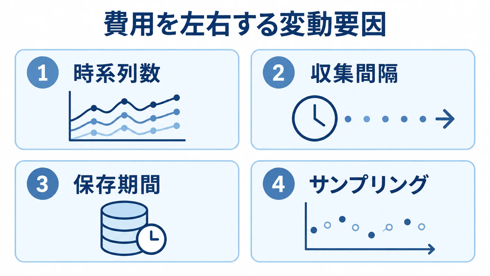 監視費用に関わる時系列数、収集間隔、保存期間、サンプリングを4つのパネルに分けた図