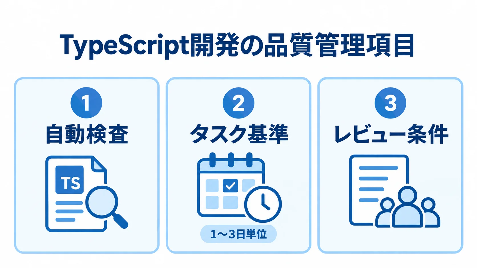 TypeScript開発の品質管理を自動検査、タスク基準、レビュー条件に分け、タスクの区切りを示す図