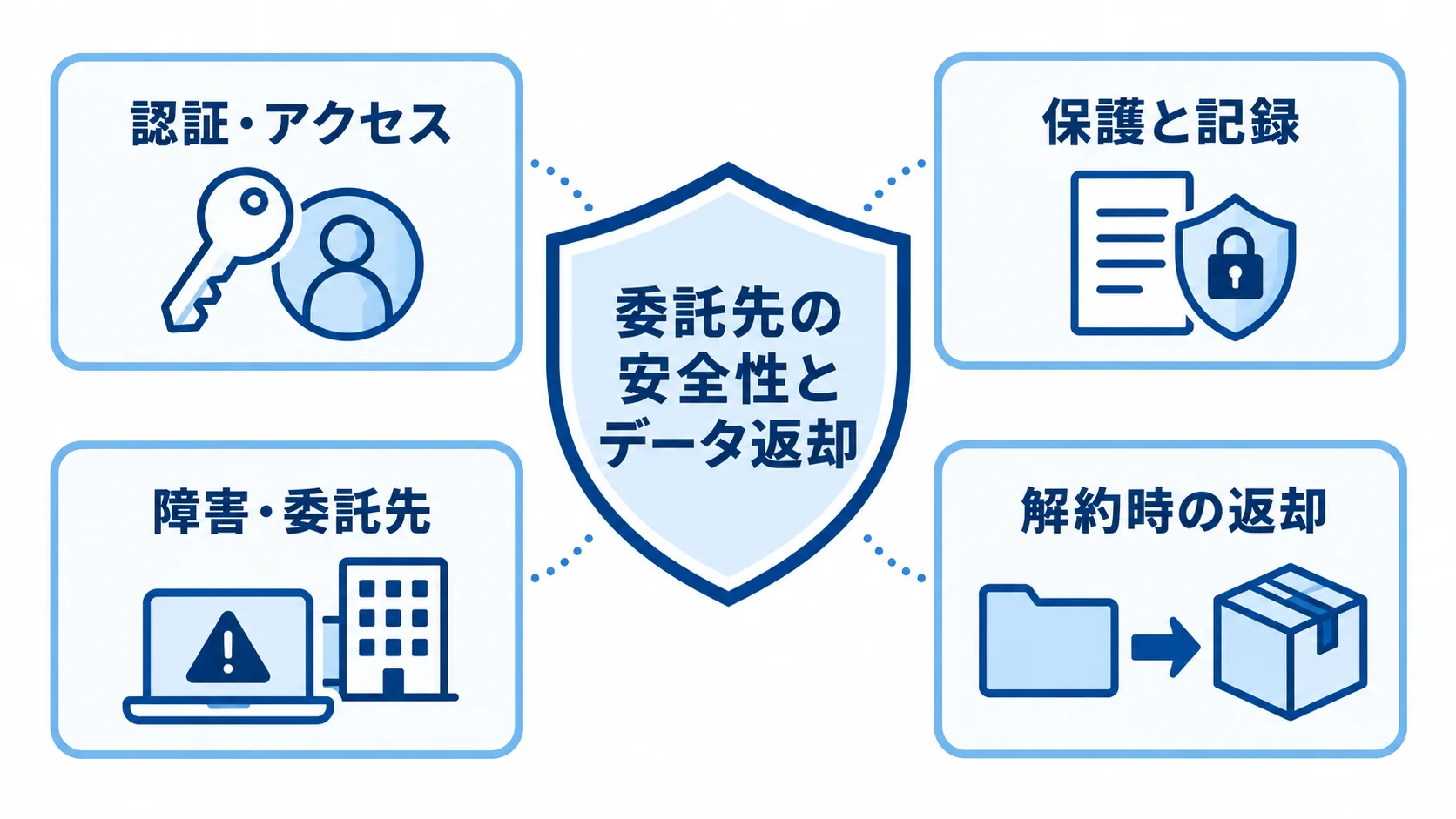 委託先の安全性とデータ返却を中心に、認証・アクセス、保護と記録、障害・委託先、解約時の返却を示した図