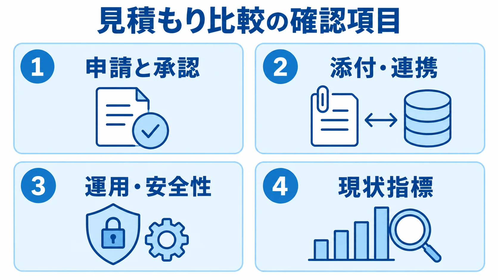 複数社の見積もりを比べる際の確認項目を4つのパネルに整理した図。