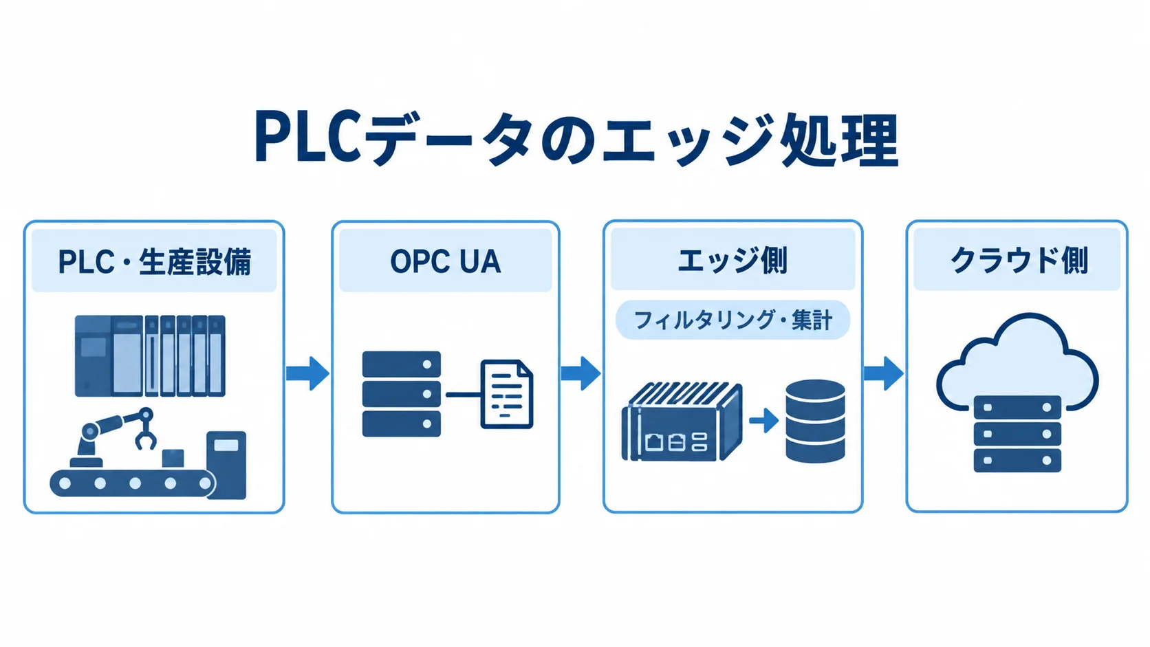 PLC・生産設備のデータをOPC UAで連携し、エッジ側で処理してクラウド側へ送る流れを示した図。