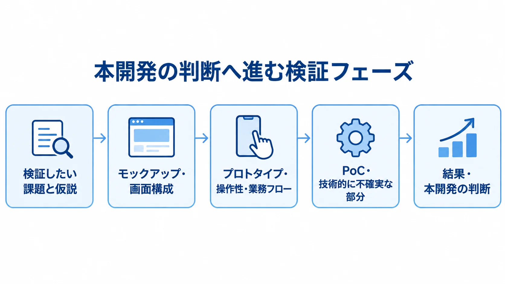 検証フェーズの進め方 検証したい課題と仮説から始まり、モックアップ、プロトタイプ、PoCを経て、本開発の判断に進む流れ図。