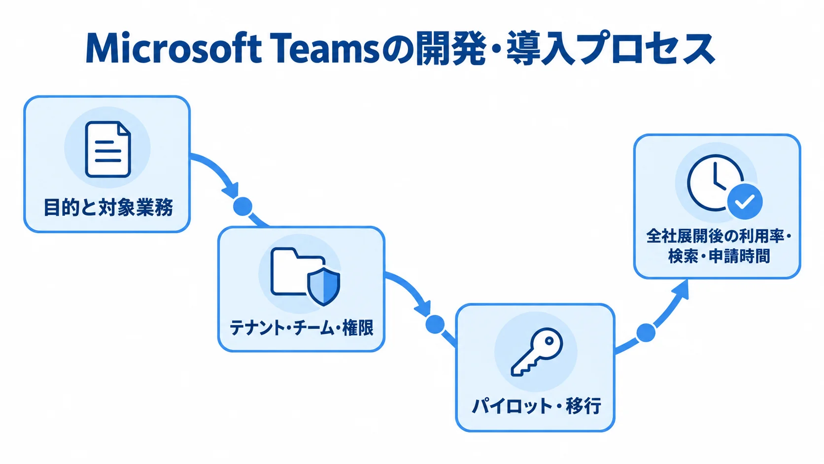 Microsoft Teamsの開発・導入手順を示す図 目的と対象業務の定義から、権限設計、パイロットと移行、全社展開後の効果確認へ進む流れ図。
