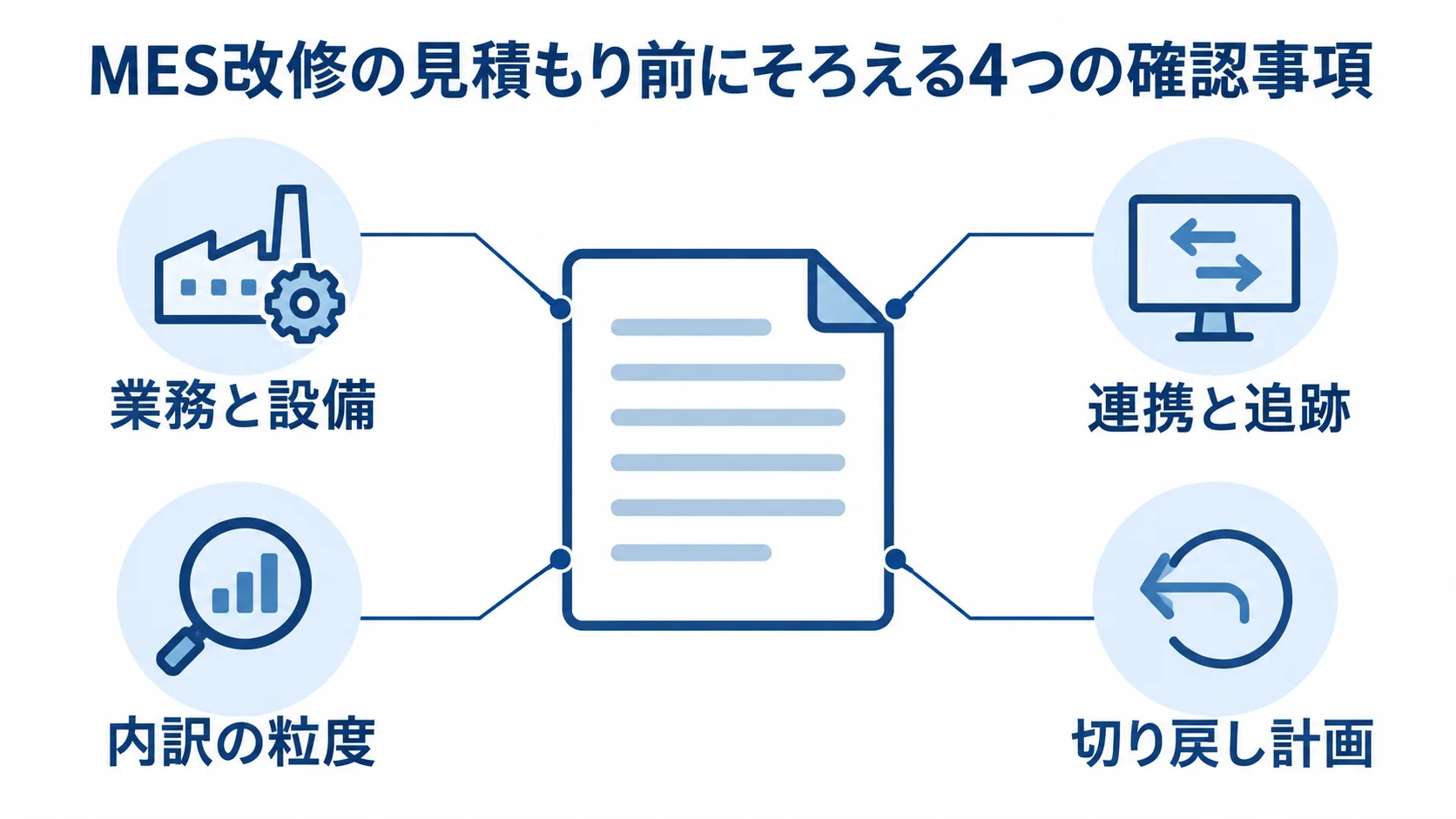 MES改修の見積もり前にそろえる確認事項 MES改修の見積もりに向けた業務と設備、連携と追跡、内訳の粒度、切り戻し計画を示す図解